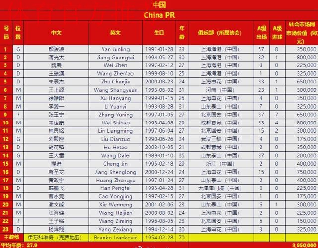 国足公布征战卡塔尔23人名单 国足公布征战卡塔尔23人名单